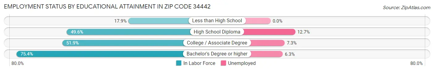 Employment Status by Educational Attainment in Zip Code 34442