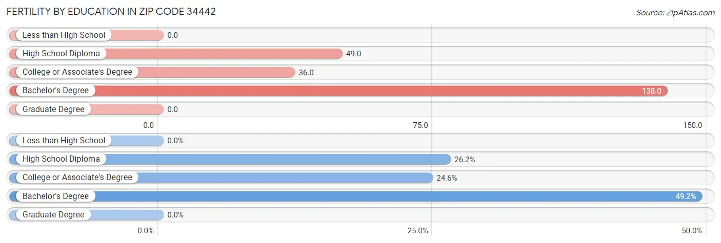 Female Fertility by Education Attainment in Zip Code 34442