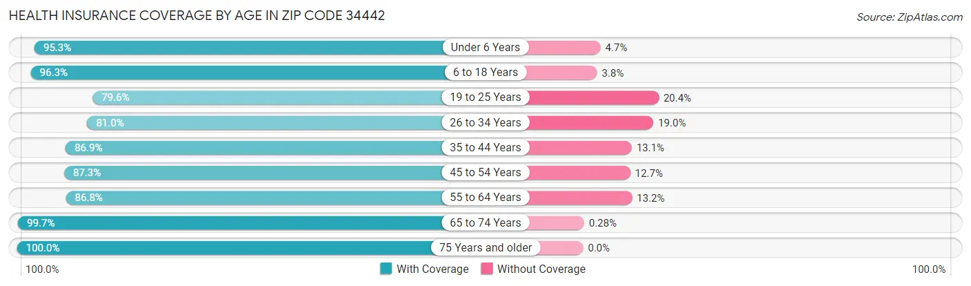 Health Insurance Coverage by Age in Zip Code 34442