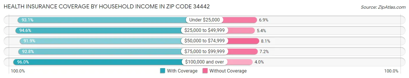 Health Insurance Coverage by Household Income in Zip Code 34442