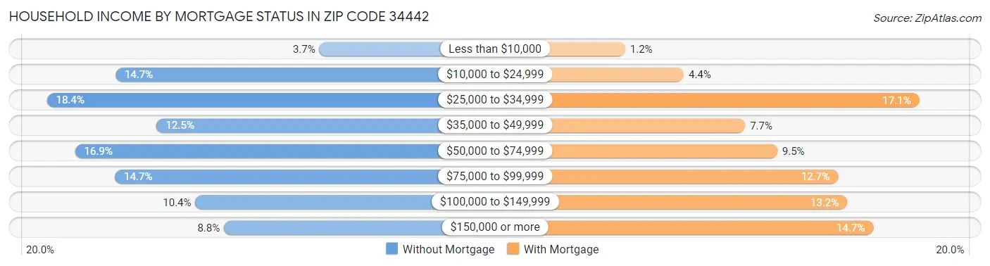Household Income by Mortgage Status in Zip Code 34442