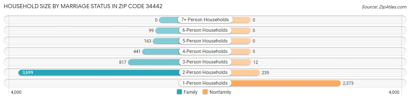 Household Size by Marriage Status in Zip Code 34442