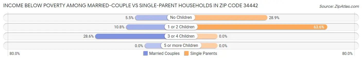 Income Below Poverty Among Married-Couple vs Single-Parent Households in Zip Code 34442