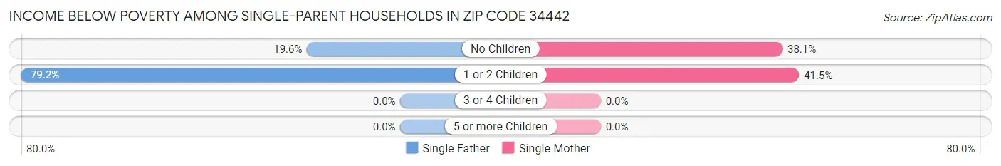 Income Below Poverty Among Single-Parent Households in Zip Code 34442