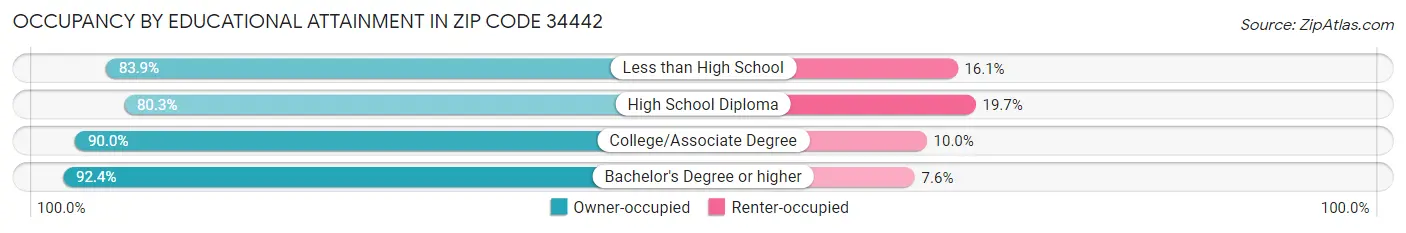 Occupancy by Educational Attainment in Zip Code 34442