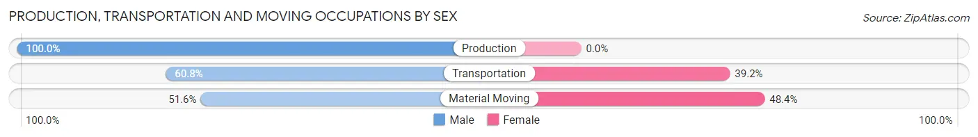 Production, Transportation and Moving Occupations by Sex in Zip Code 34442