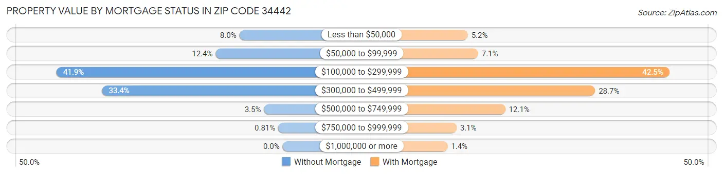 Property Value by Mortgage Status in Zip Code 34442