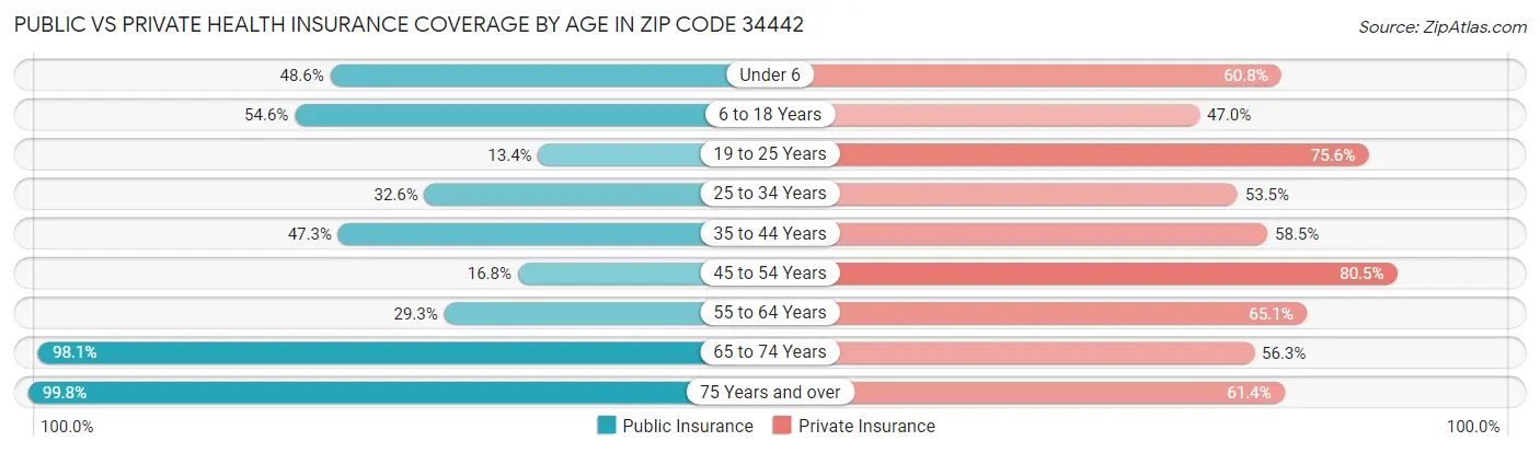 Public vs Private Health Insurance Coverage by Age in Zip Code 34442