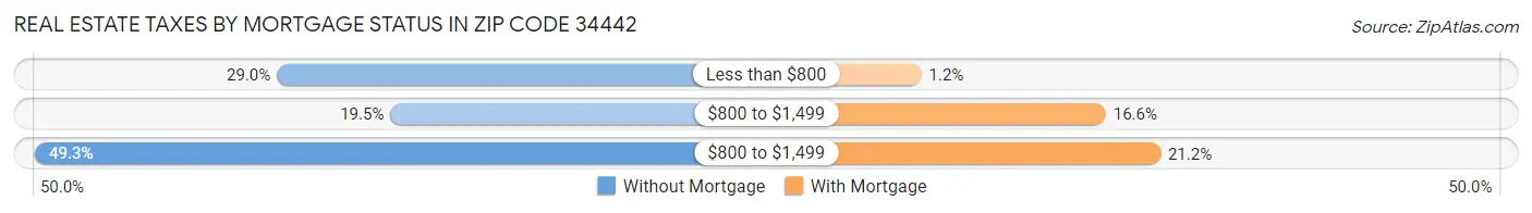 Real Estate Taxes by Mortgage Status in Zip Code 34442