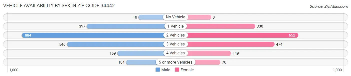 Vehicle Availability by Sex in Zip Code 34442