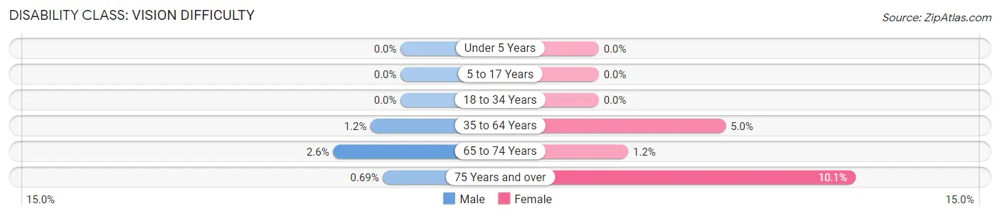 Disability in Zip Code 34442: <span>Vision Difficulty</span>