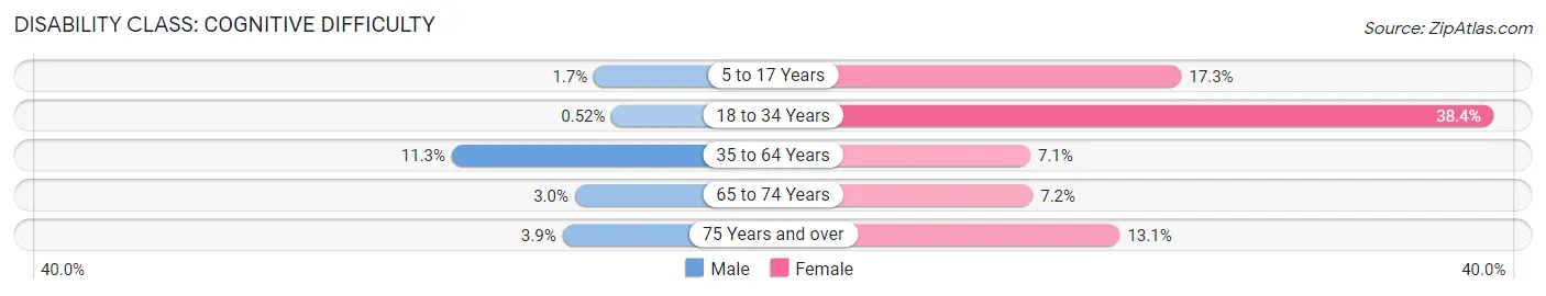 Disability in Zip Code 34446: <span>Cognitive Difficulty</span>