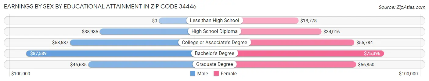 Earnings by Sex by Educational Attainment in Zip Code 34446
