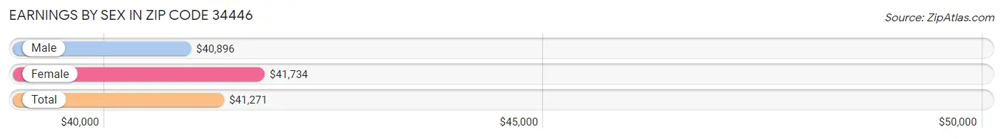 Earnings by Sex in Zip Code 34446