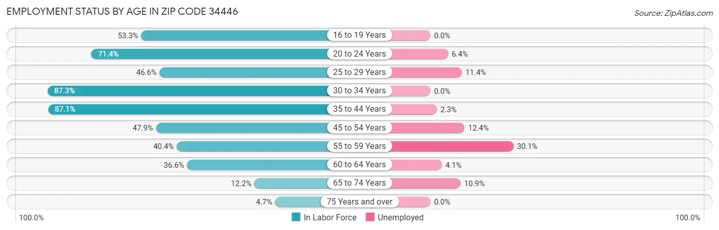 Employment Status by Age in Zip Code 34446
