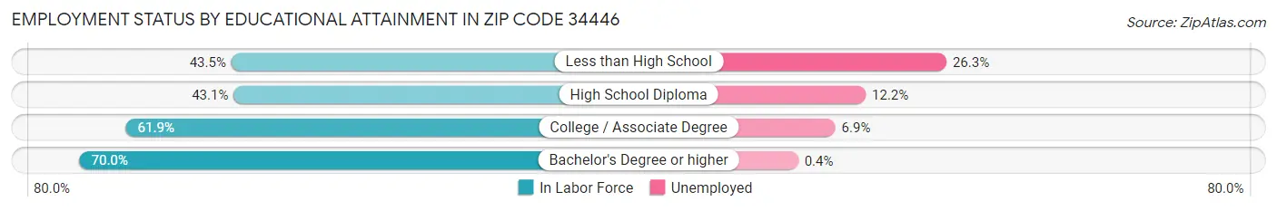 Employment Status by Educational Attainment in Zip Code 34446