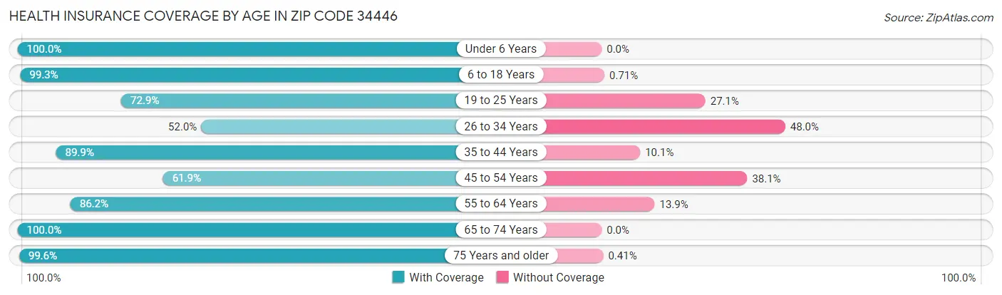 Health Insurance Coverage by Age in Zip Code 34446