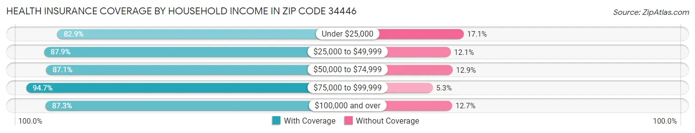 Health Insurance Coverage by Household Income in Zip Code 34446