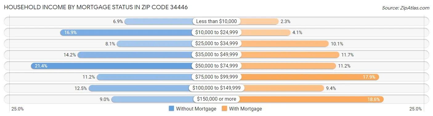 Household Income by Mortgage Status in Zip Code 34446