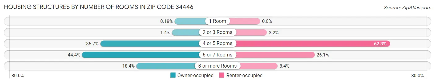 Housing Structures by Number of Rooms in Zip Code 34446