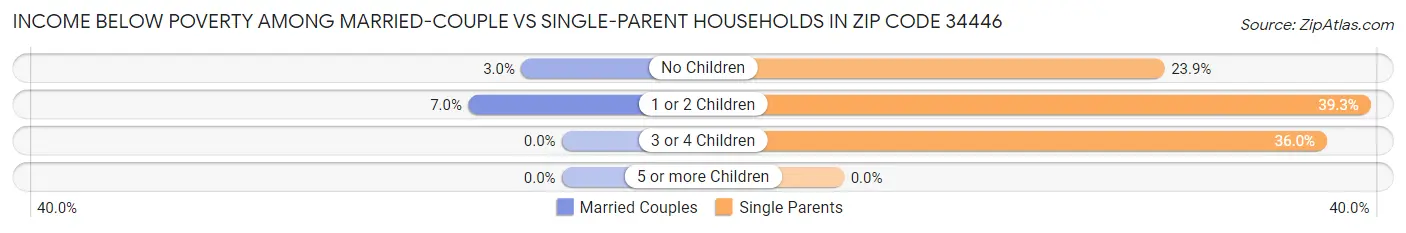 Income Below Poverty Among Married-Couple vs Single-Parent Households in Zip Code 34446