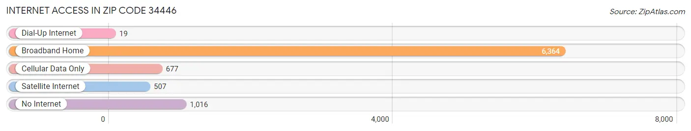 Internet Access in Zip Code 34446
