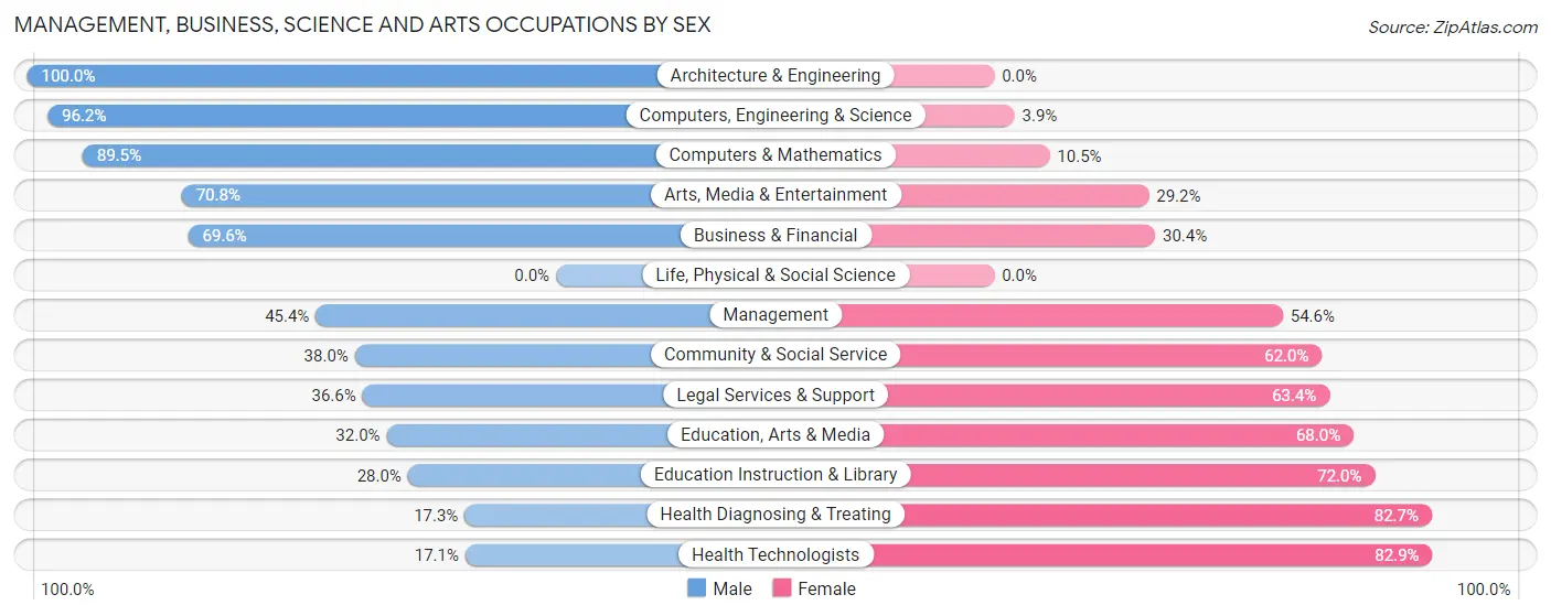 Management, Business, Science and Arts Occupations by Sex in Zip Code 34446