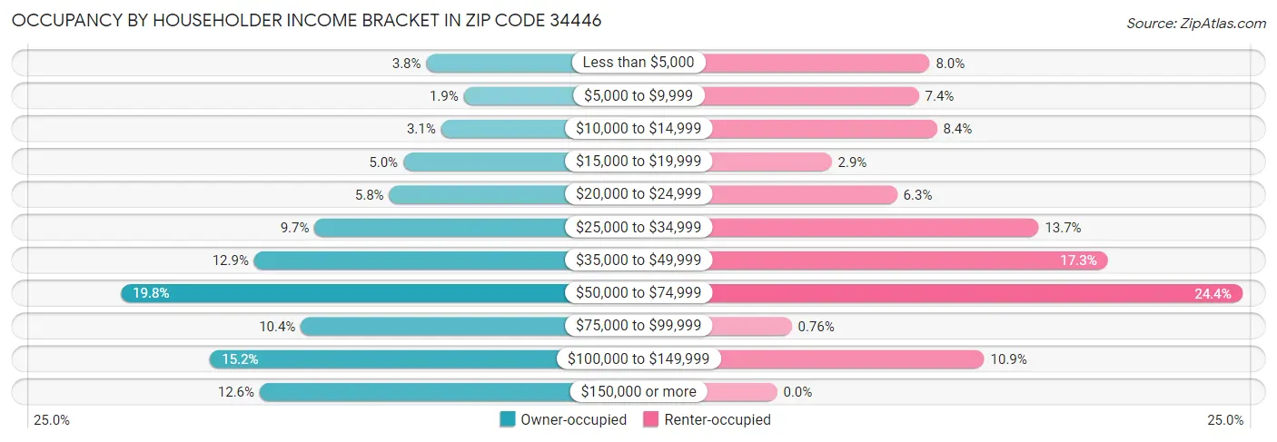Occupancy by Householder Income Bracket in Zip Code 34446