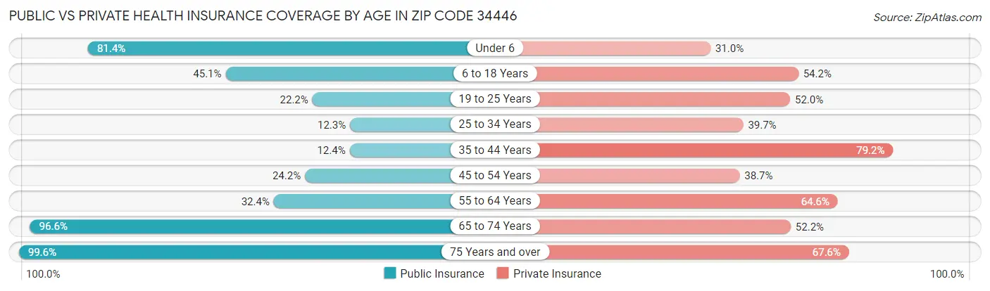 Public vs Private Health Insurance Coverage by Age in Zip Code 34446