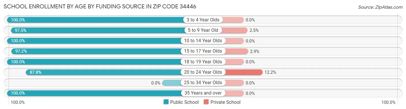 School Enrollment by Age by Funding Source in Zip Code 34446