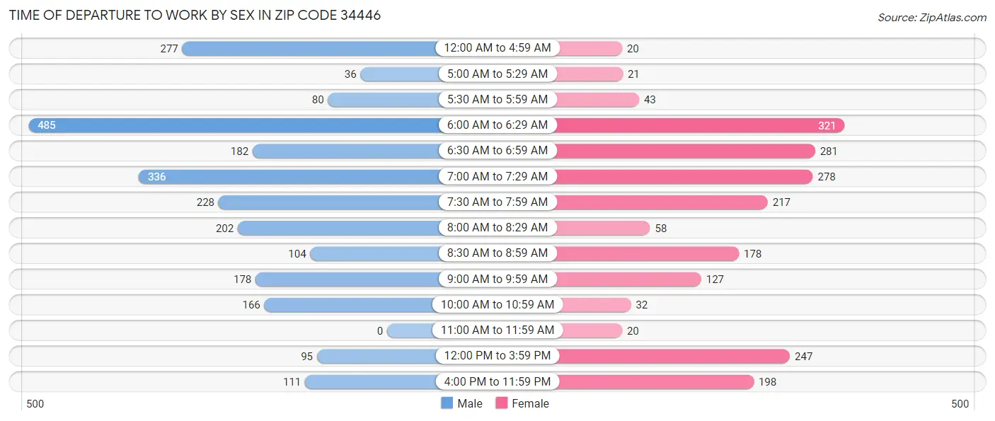 Time of Departure to Work by Sex in Zip Code 34446