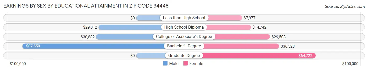 Earnings by Sex by Educational Attainment in Zip Code 34448