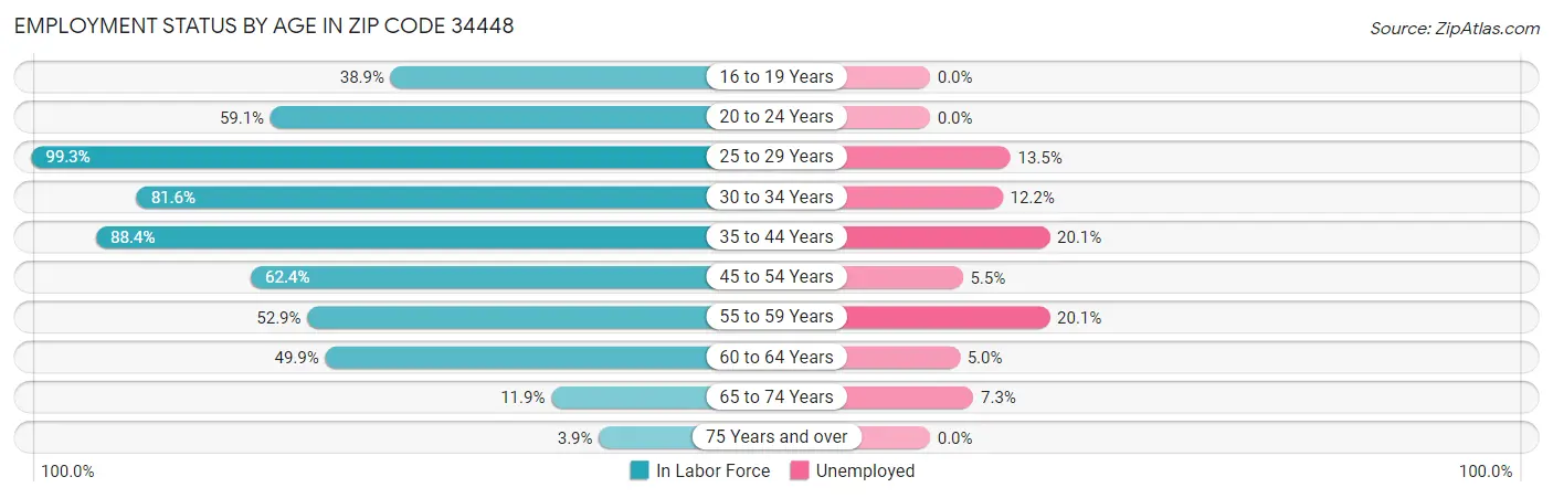 Employment Status by Age in Zip Code 34448