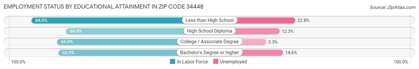 Employment Status by Educational Attainment in Zip Code 34448