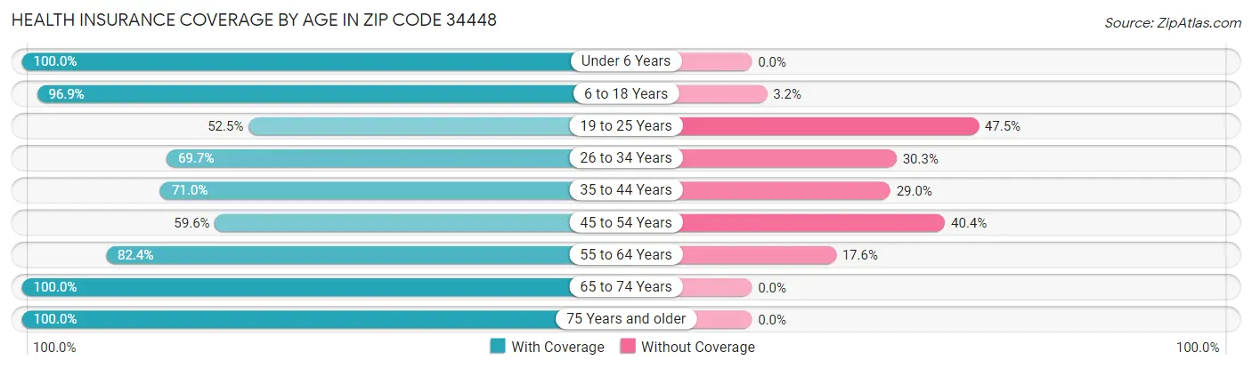 Health Insurance Coverage by Age in Zip Code 34448