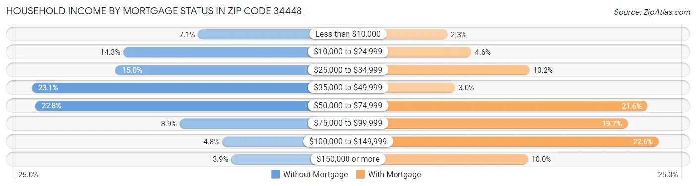 Household Income by Mortgage Status in Zip Code 34448