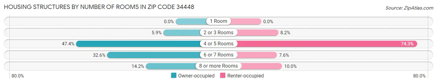 Housing Structures by Number of Rooms in Zip Code 34448