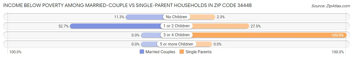 Income Below Poverty Among Married-Couple vs Single-Parent Households in Zip Code 34448