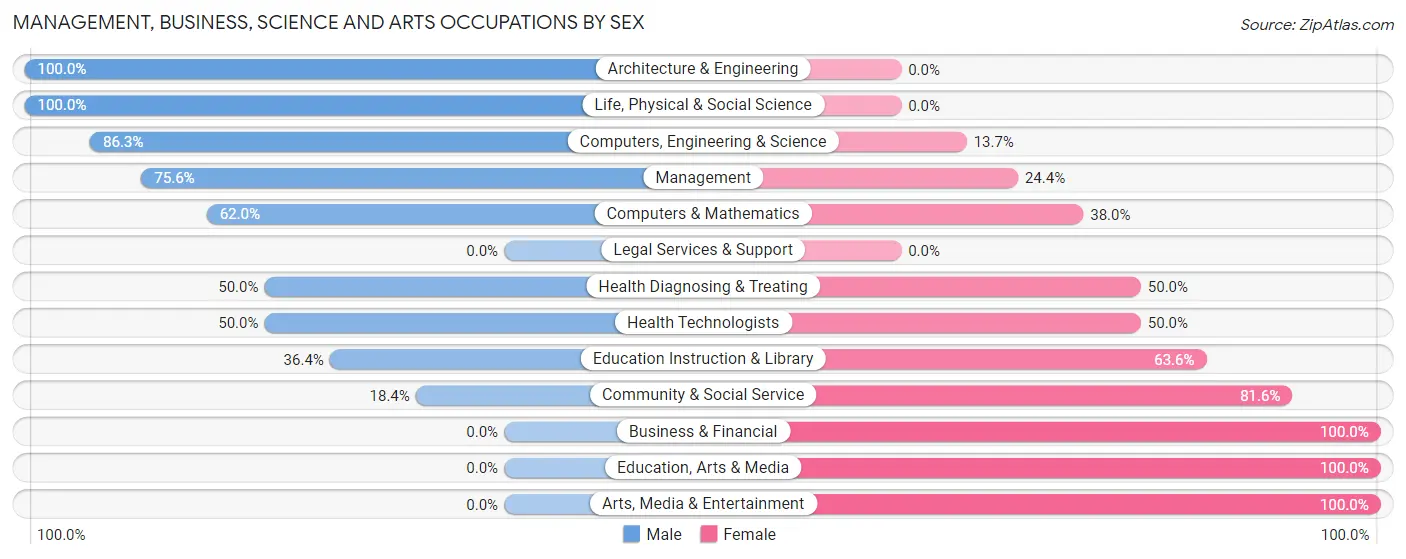 Management, Business, Science and Arts Occupations by Sex in Zip Code 34448