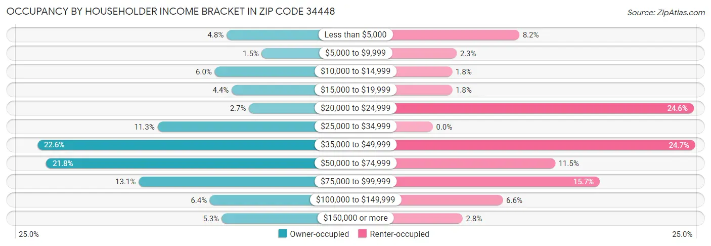 Occupancy by Householder Income Bracket in Zip Code 34448
