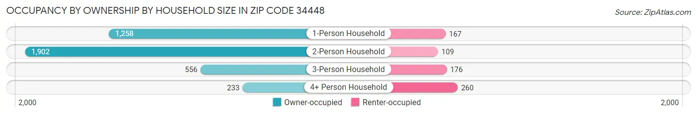 Occupancy by Ownership by Household Size in Zip Code 34448