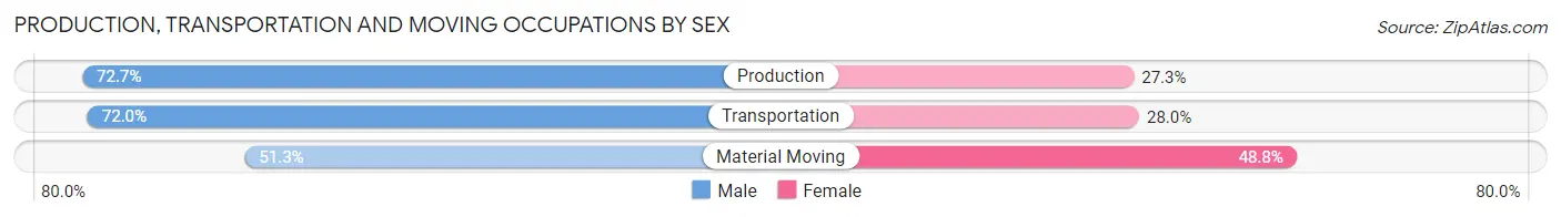 Production, Transportation and Moving Occupations by Sex in Zip Code 34448