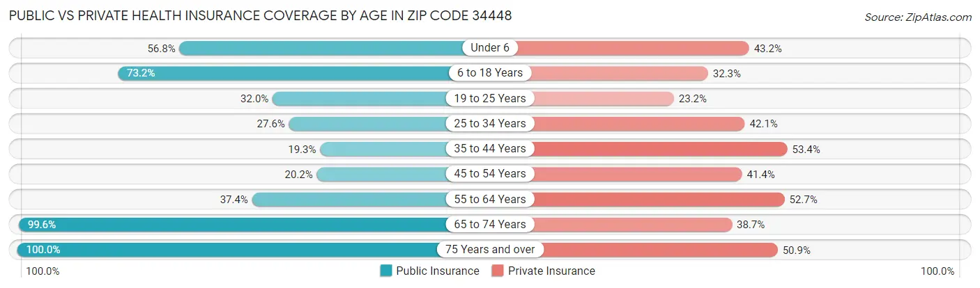 Public vs Private Health Insurance Coverage by Age in Zip Code 34448