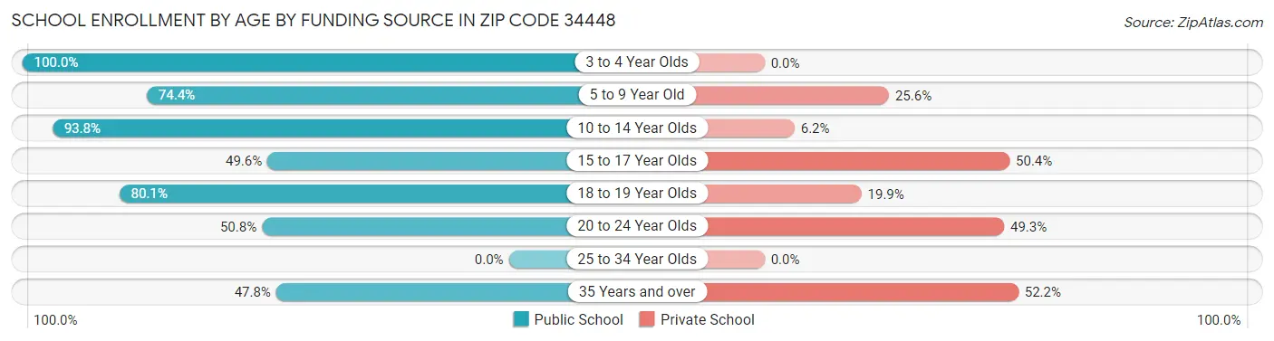 School Enrollment by Age by Funding Source in Zip Code 34448