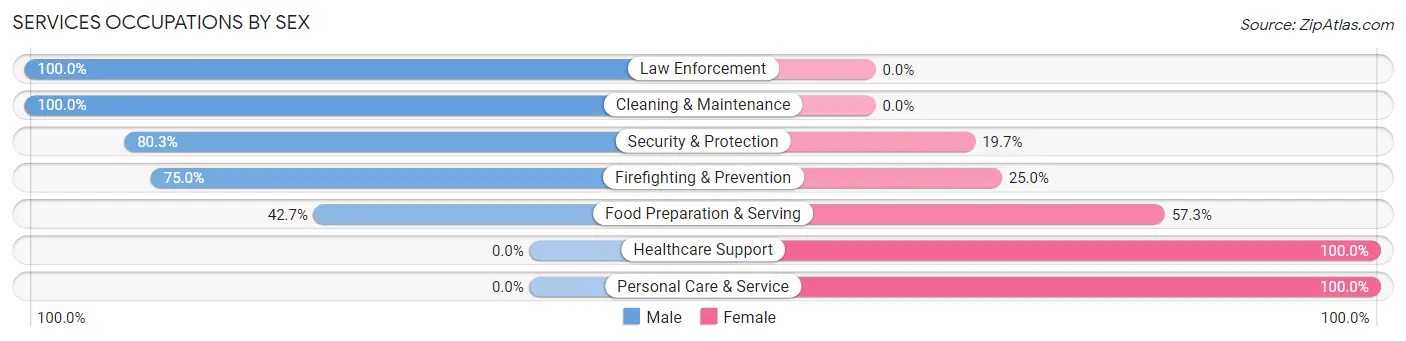 Services Occupations by Sex in Zip Code 34448
