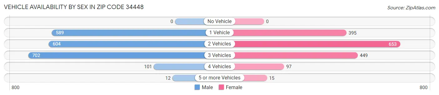 Vehicle Availability by Sex in Zip Code 34448