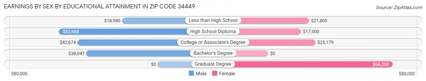 Earnings by Sex by Educational Attainment in Zip Code 34449