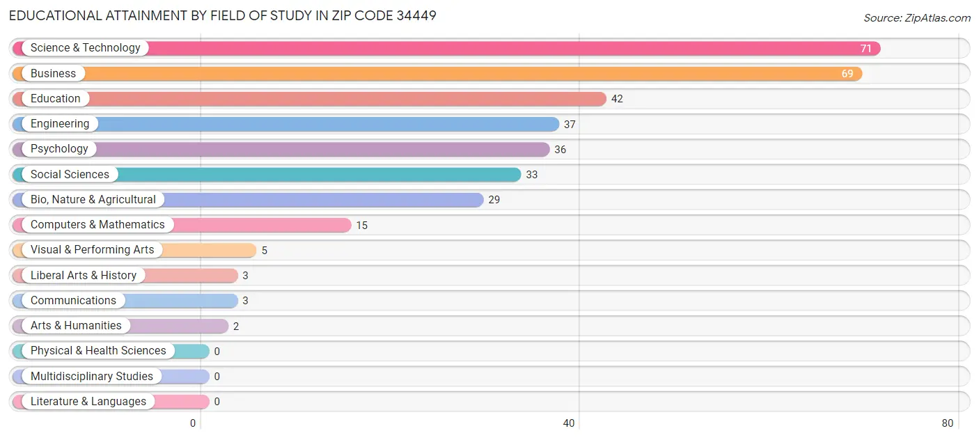 Educational Attainment by Field of Study in Zip Code 34449