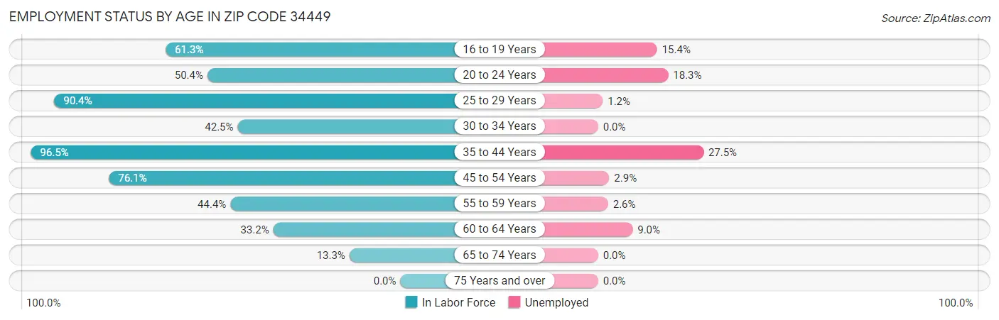 Employment Status by Age in Zip Code 34449