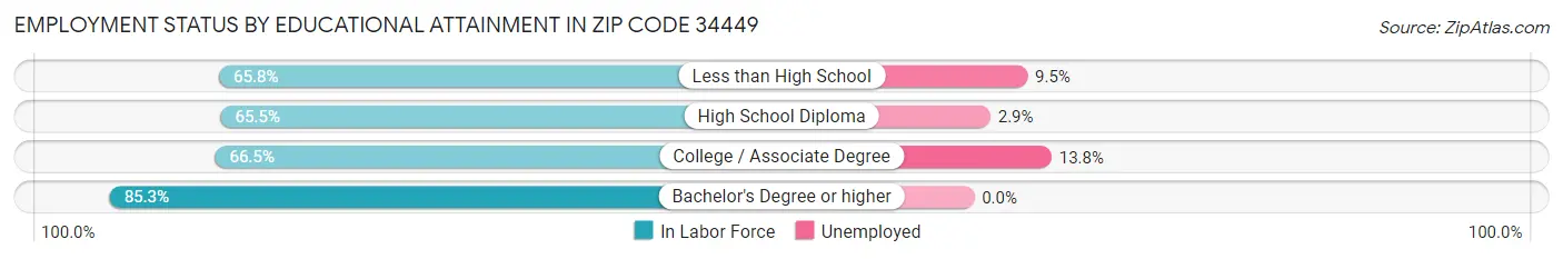 Employment Status by Educational Attainment in Zip Code 34449